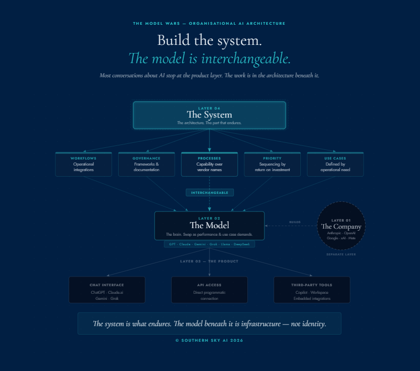 The Model Wars: Don't Get Caught on the Wrong Side - Southern Sky AI Perspective