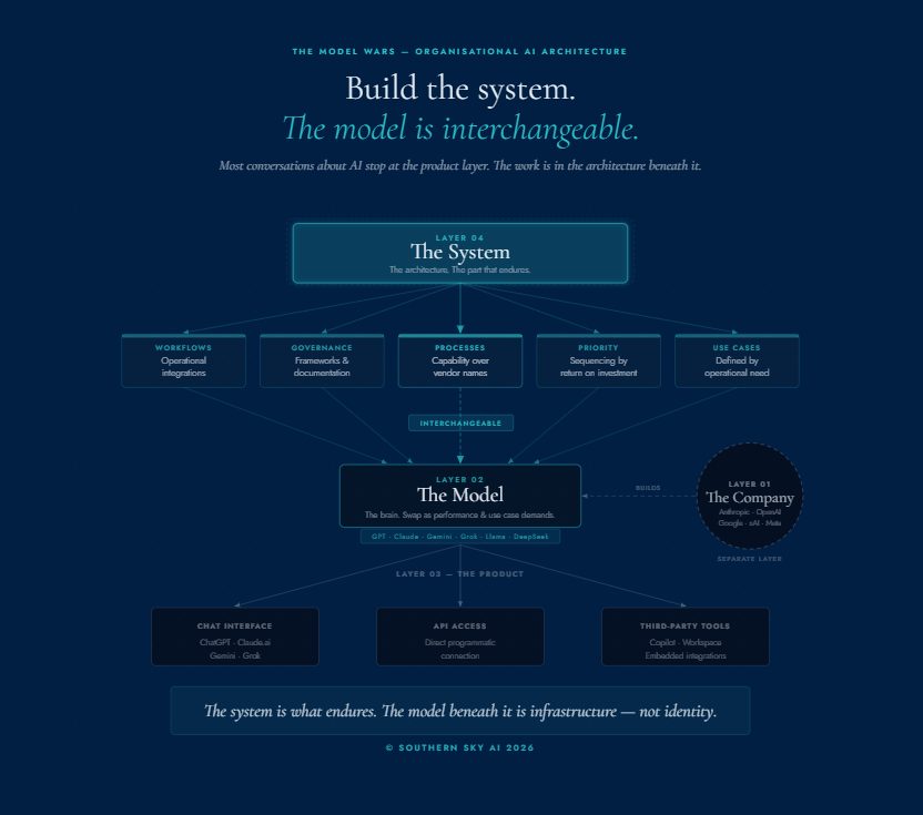 The Model Wars: Don't Get Caught on the Wrong Side - Southern Sky AI Perspective